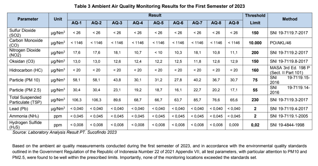 Sumber: Semi-Annual Environmental Monitoring Report Geo Dipa, 2023 