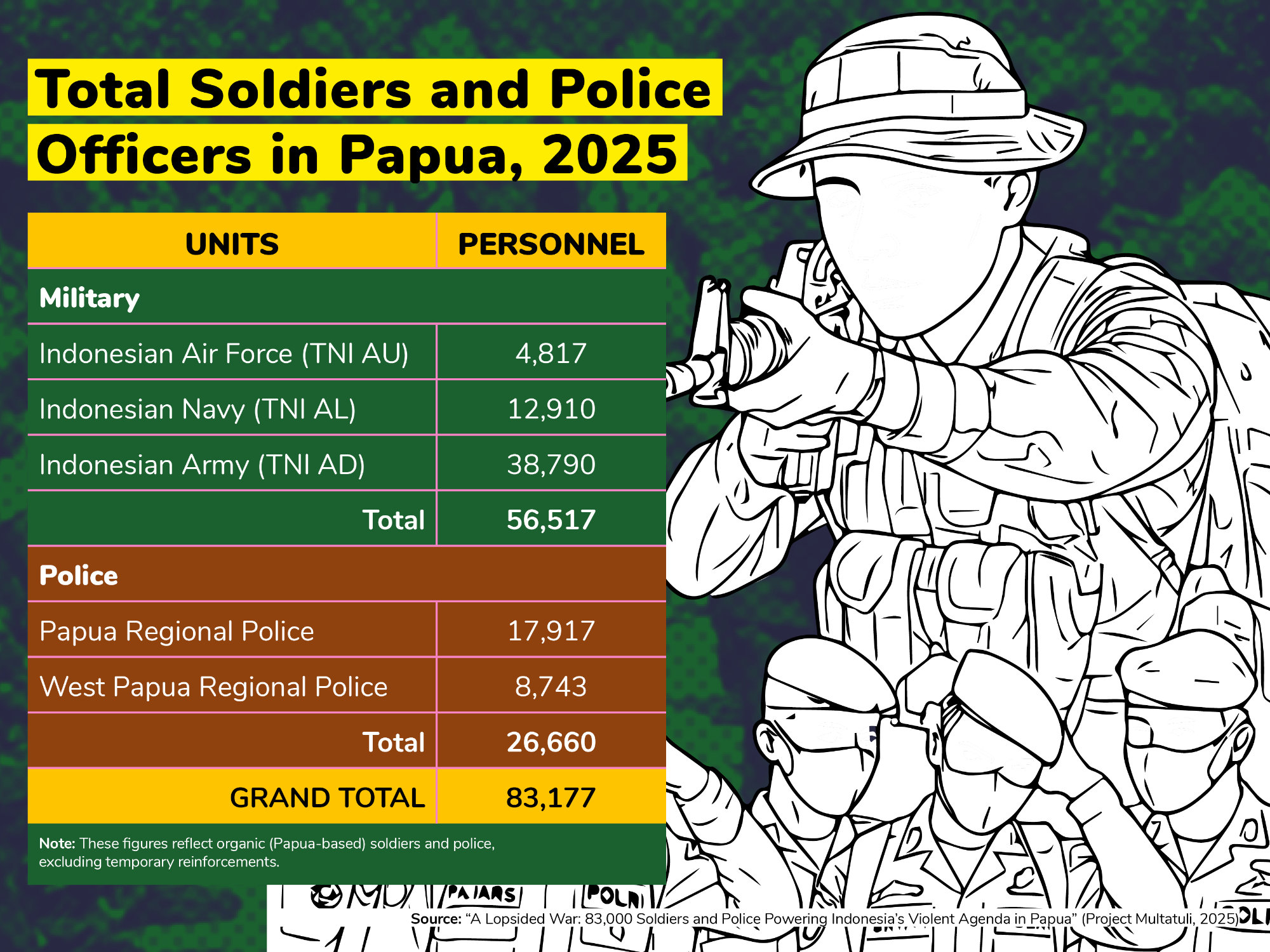 Total Soldiers and Police Officers in Papua, 2025