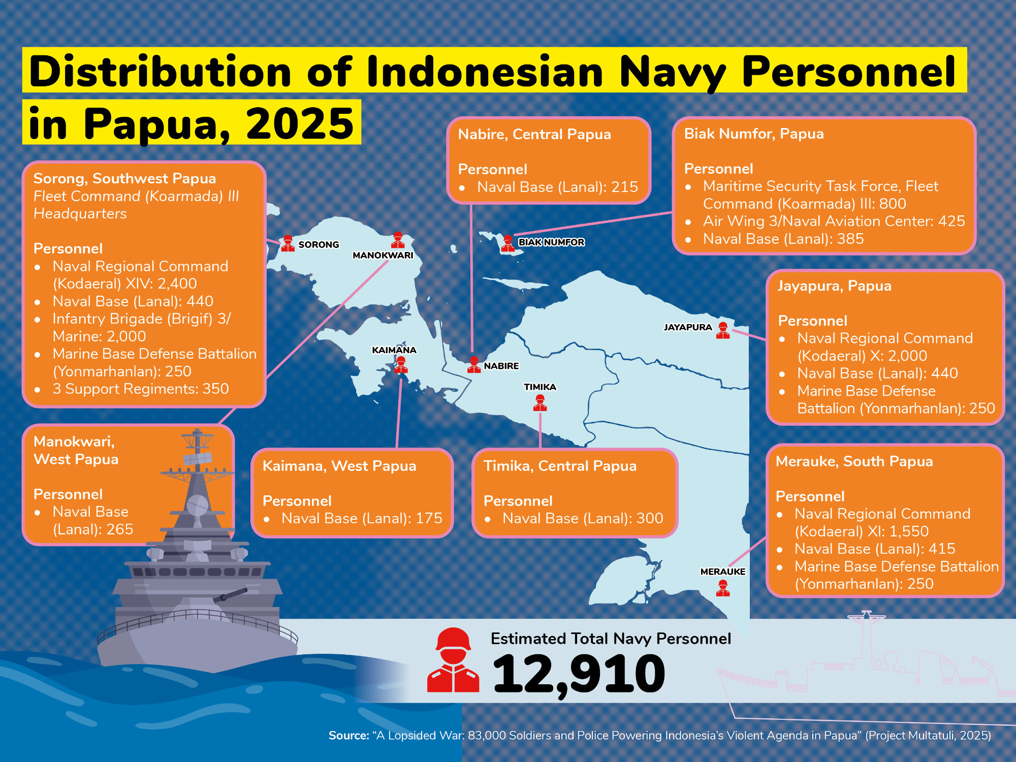 Distribution of Indonesian Navy Personnel in Papua, 2025
