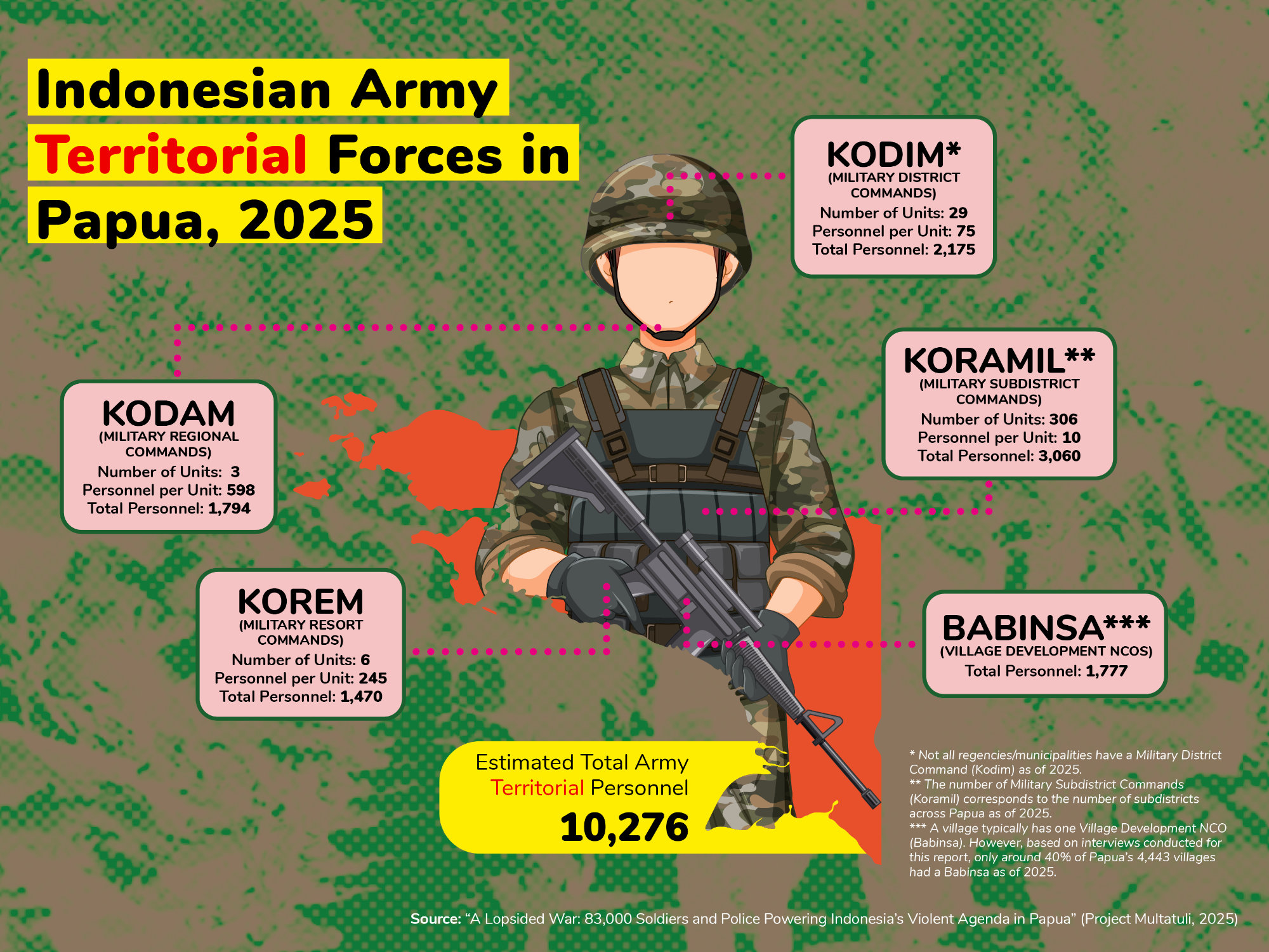 Indonesian Army Territorial Forces in Papua, 2025