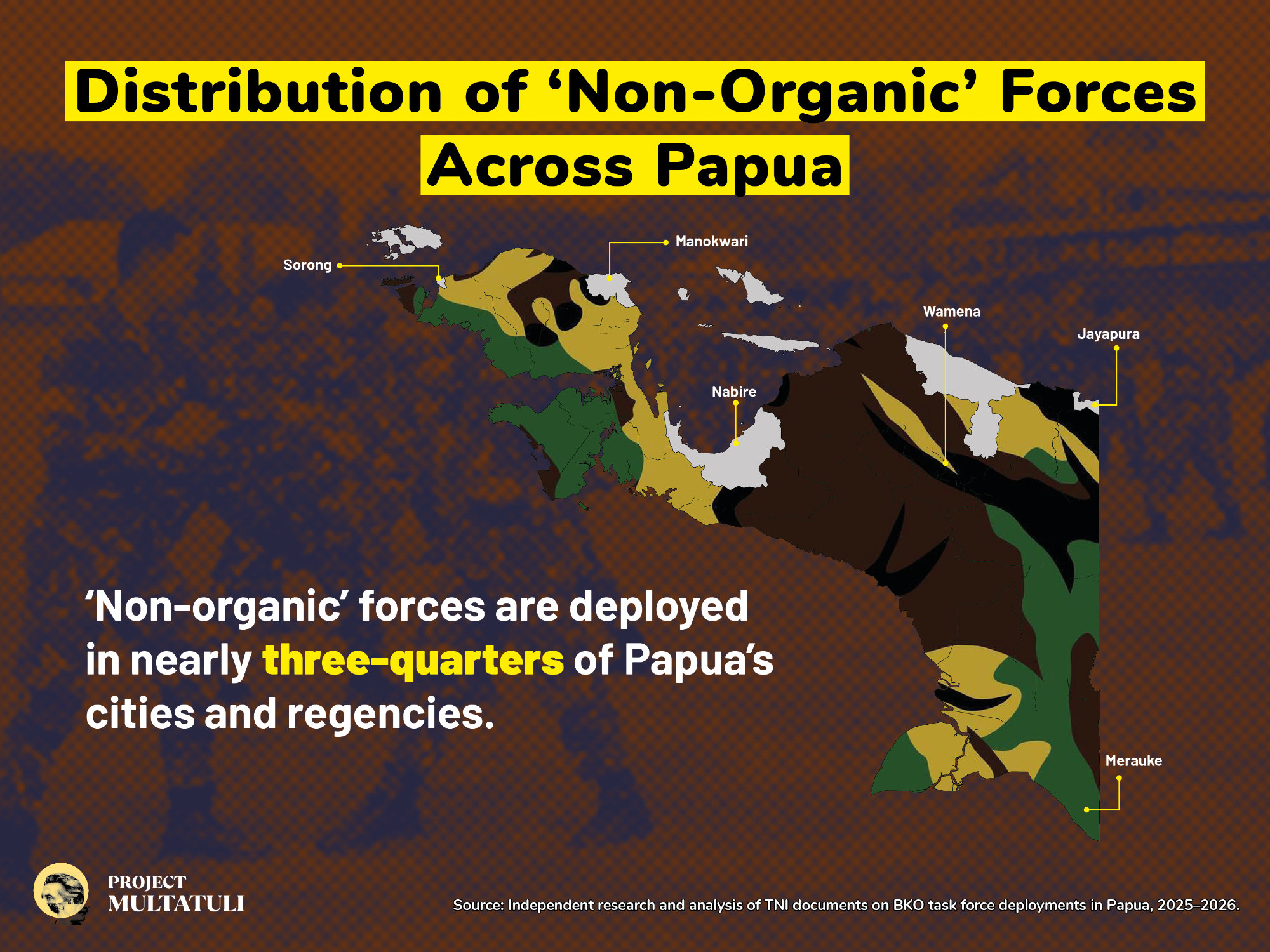 Distribution of 'Non-Organic' Forces Across Papua