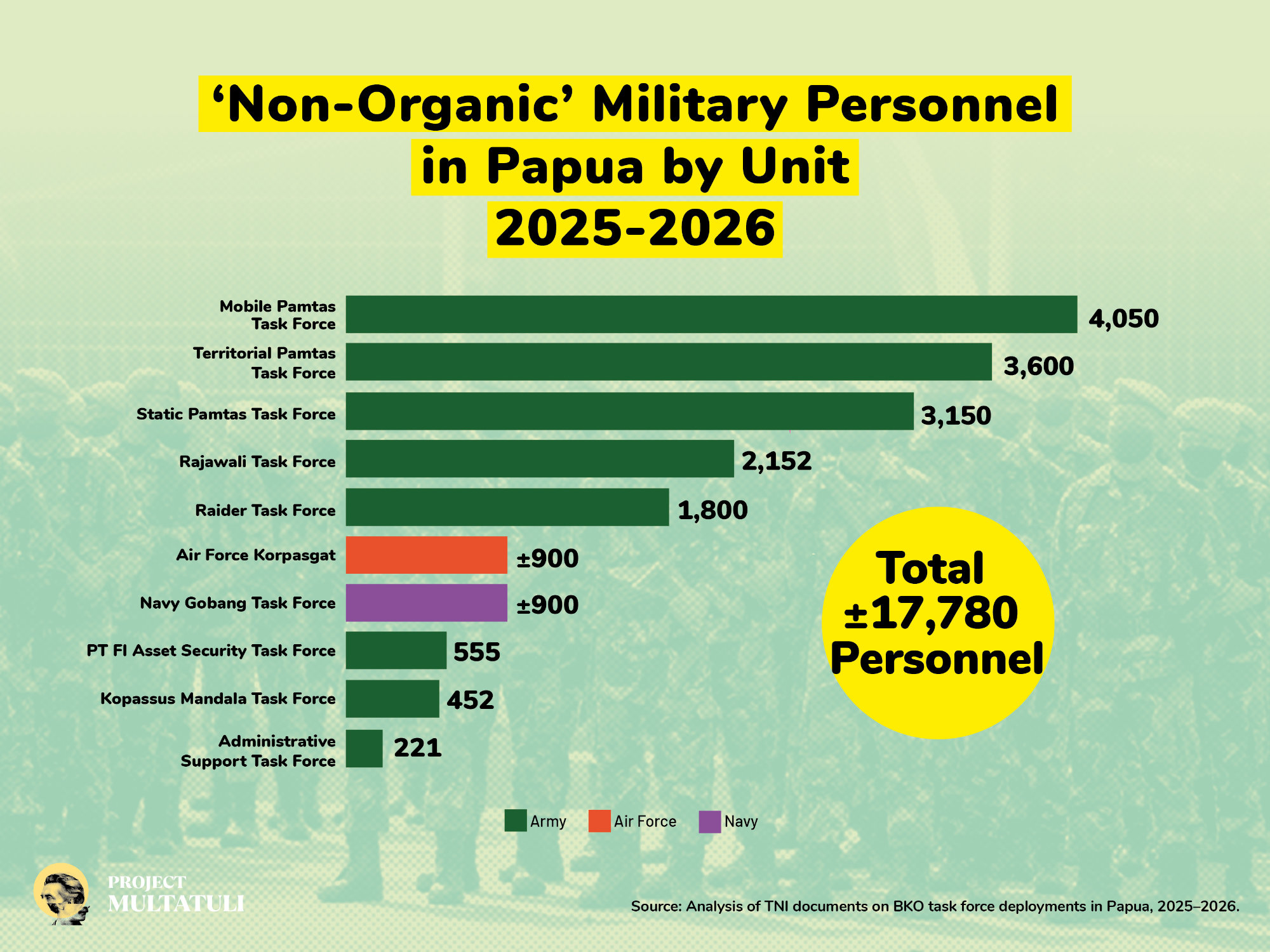 'Non-Organic' Military Personnel in Papua by Unit
