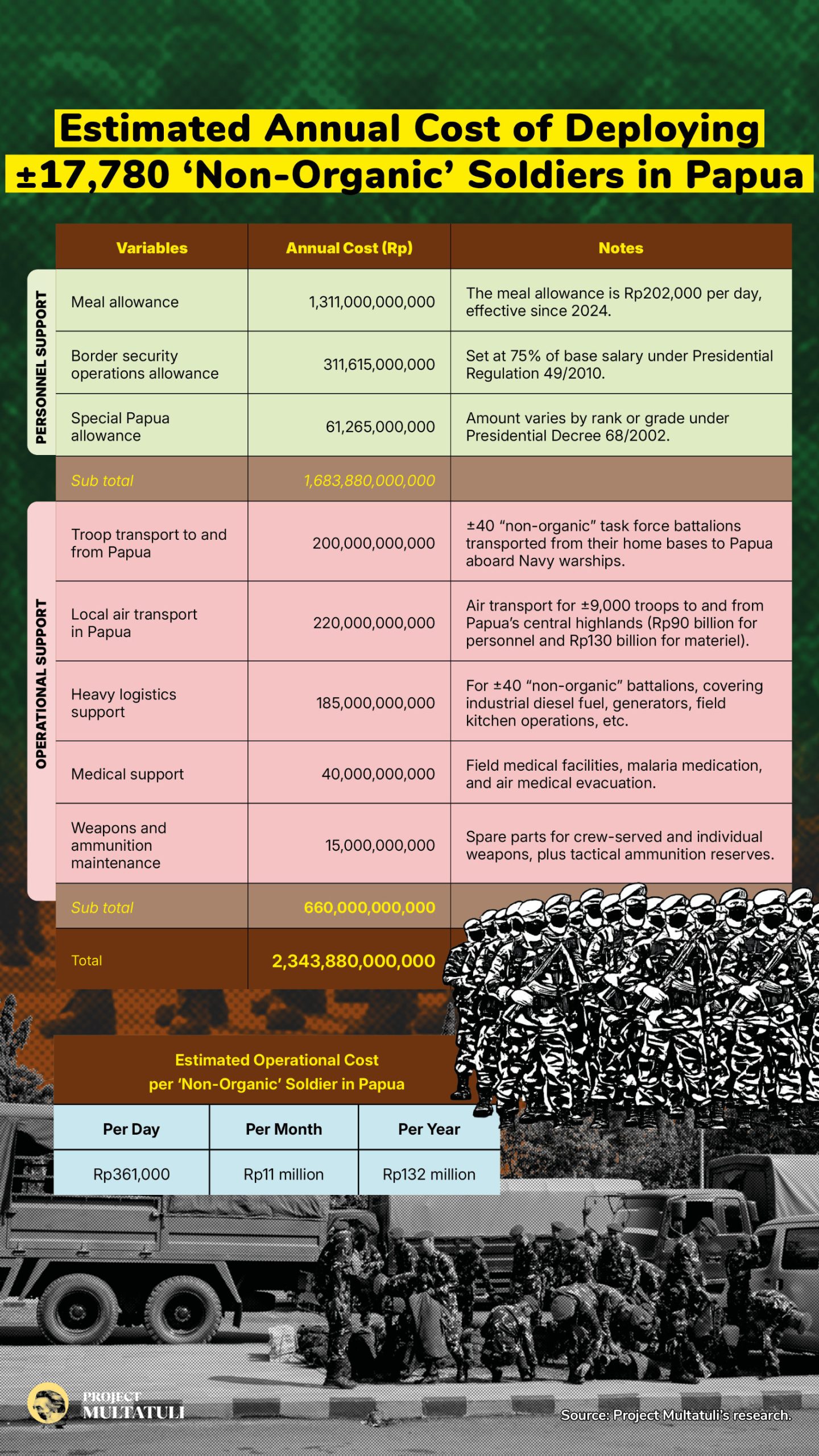 Estimated Annual Cost of Deploying 'Non-Organic' Soldiers in Papua