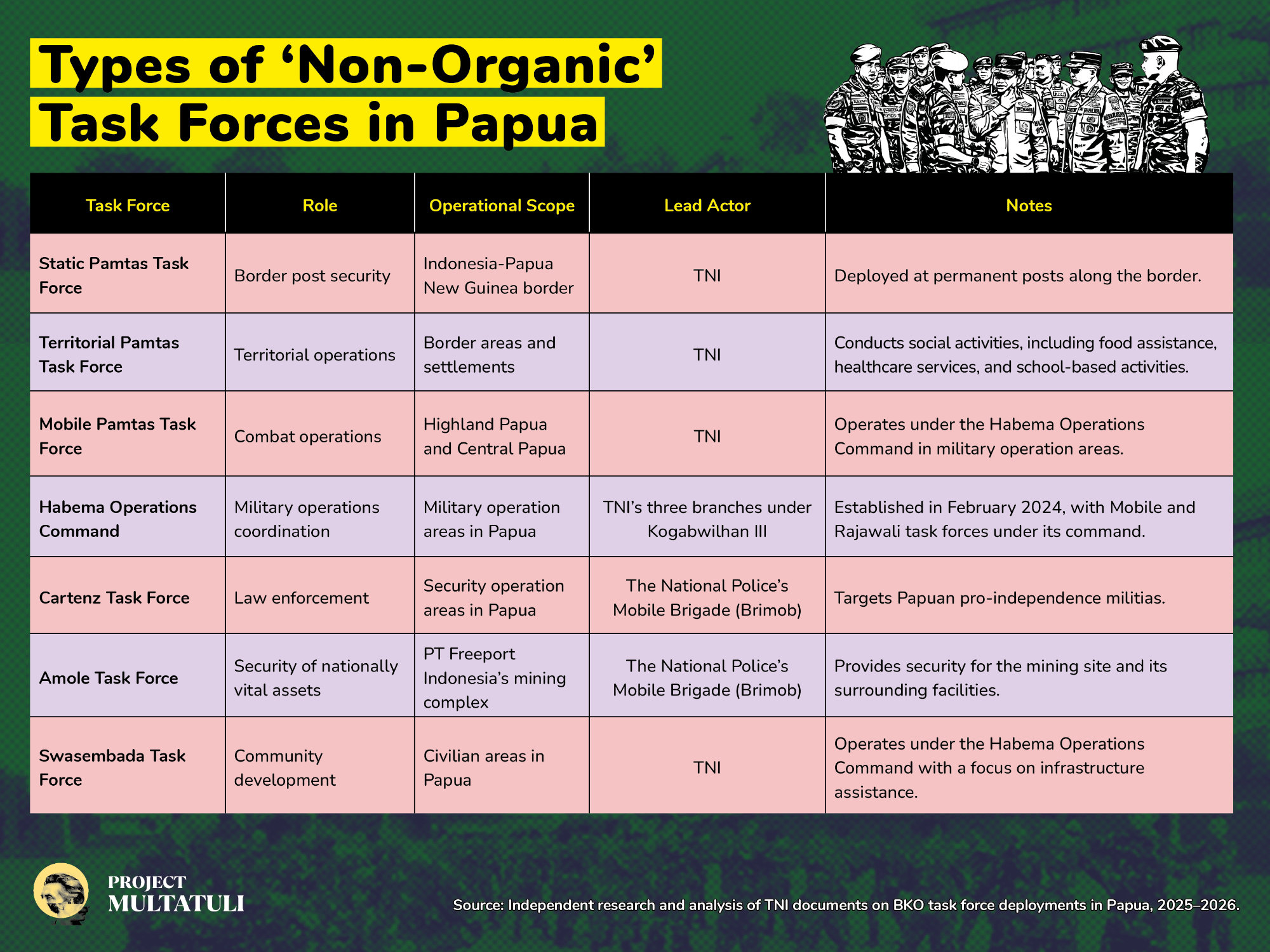 Types of 'Non-Organic' Task Forces in Papua