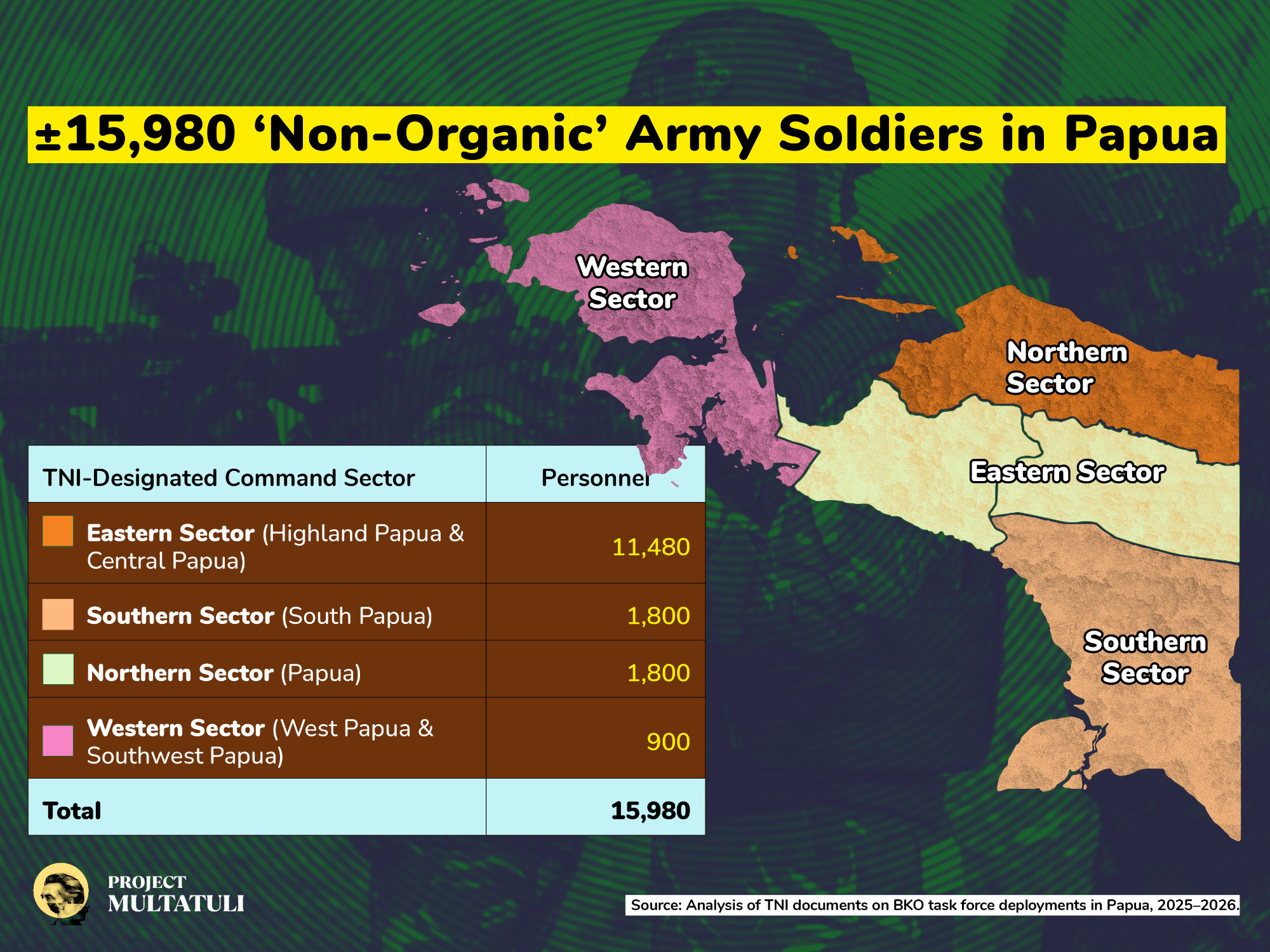 'Non-Organic' Army Soldiers in Papua