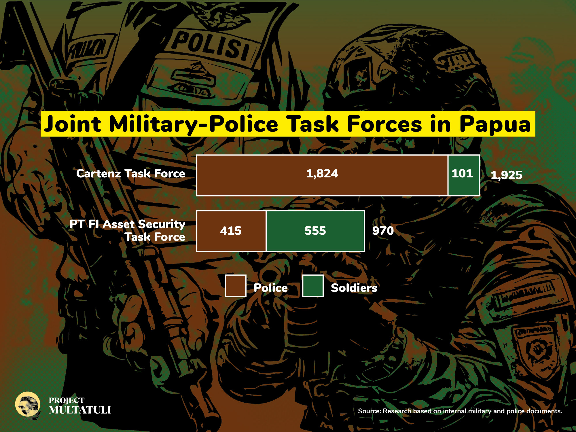Joint Military-Police Task Forces in Papua